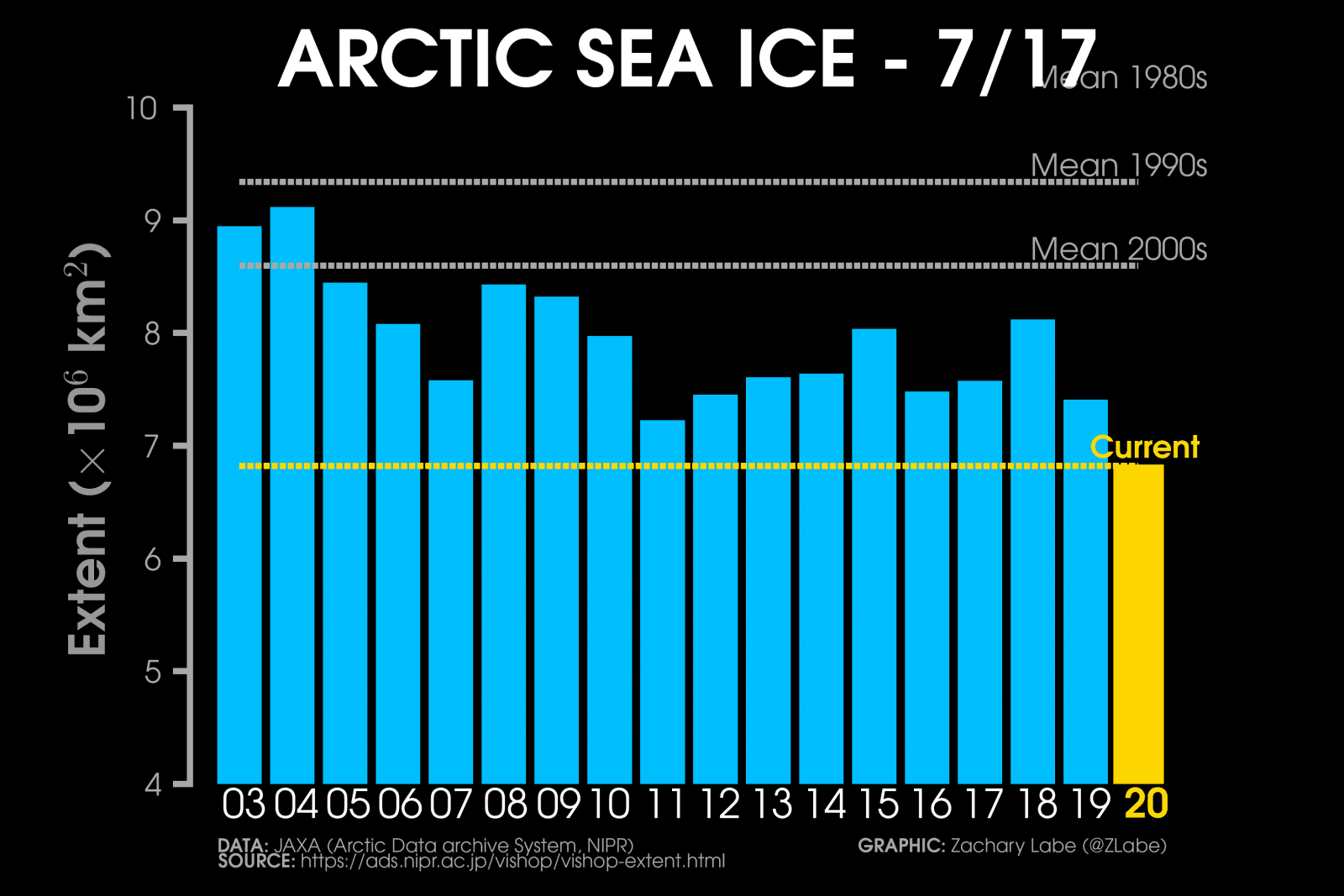 Image d'illustration pour Fortes chaleurs et fonte record de la banquise Arctique 