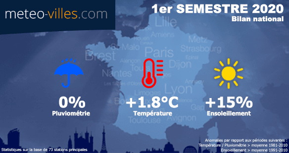 Image d'illustration pour 1er semestre 2020 : le plus chaud jamais mesuré en France !