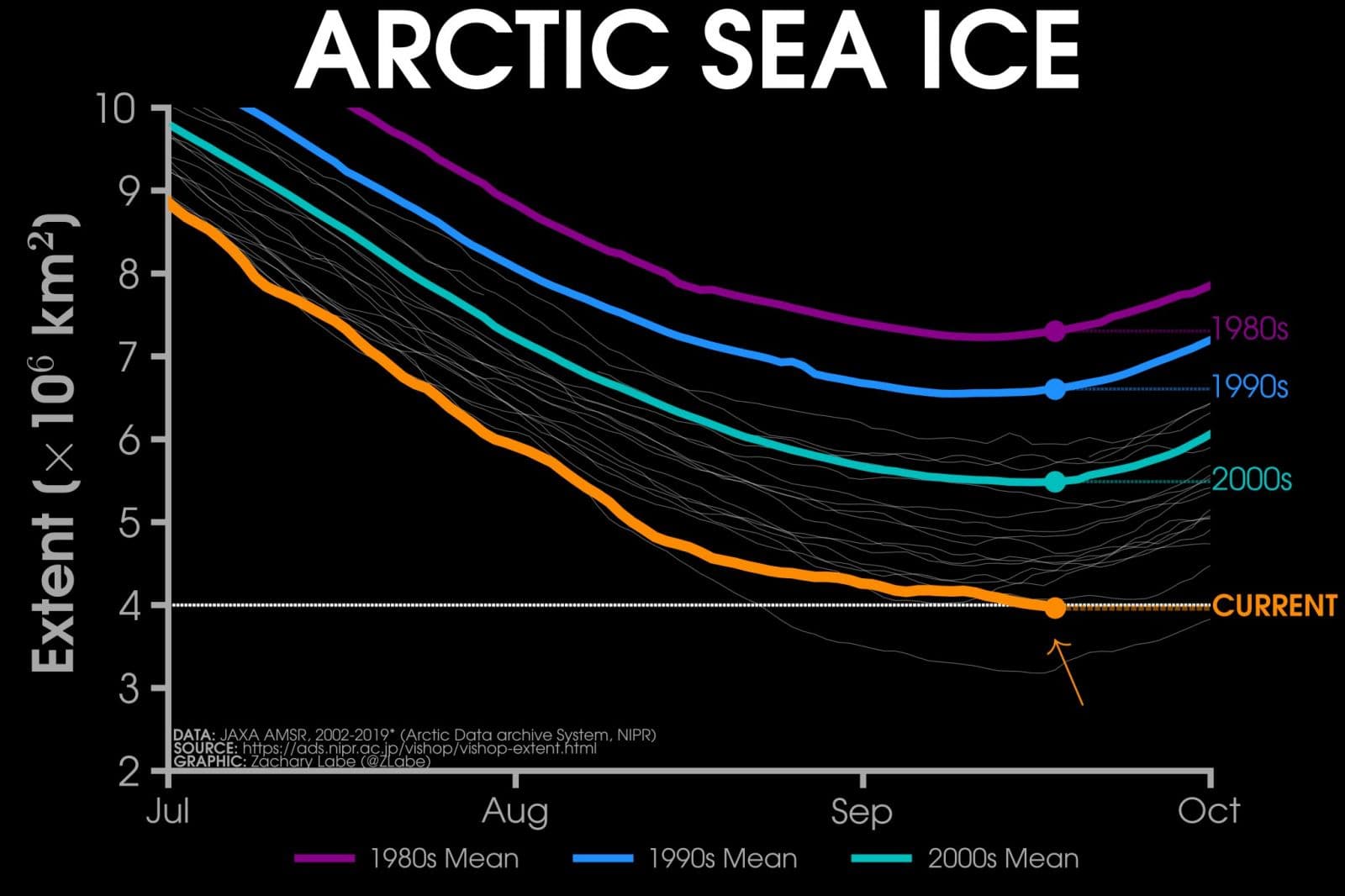 Image d'illustration pour Banquise Arctique : fin de la fonte estivale, 2e étendue la plus faible