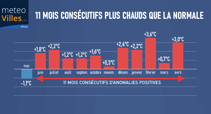 Image d'illustration pour Avril 2020 en France : sur le podium des plus doux depuis 1900
