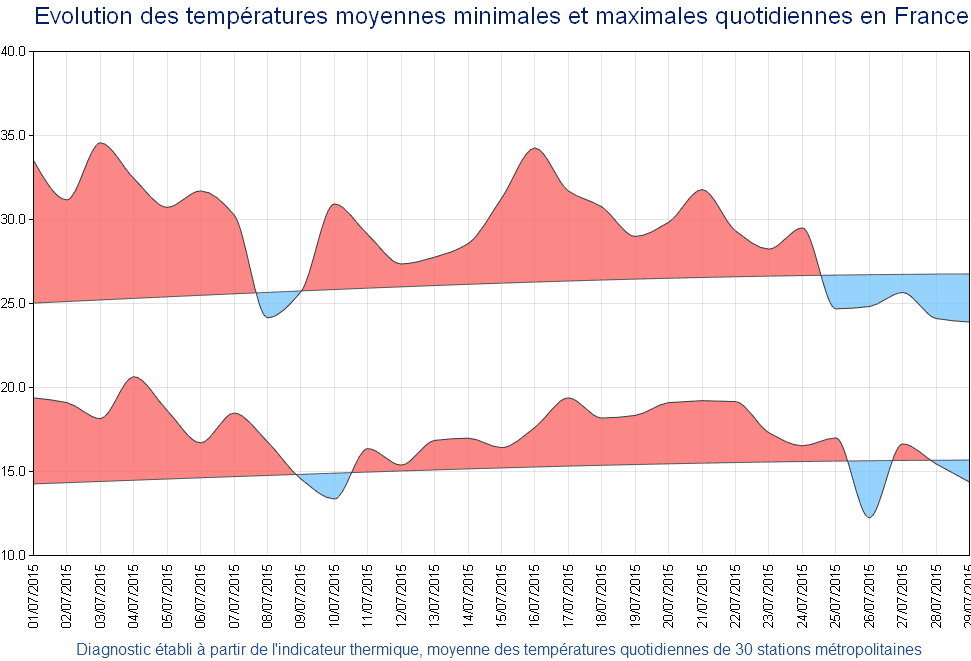 Image d'illustration pour Pré-bilan : un mois de juillet très chaud, sec et ensoleillé