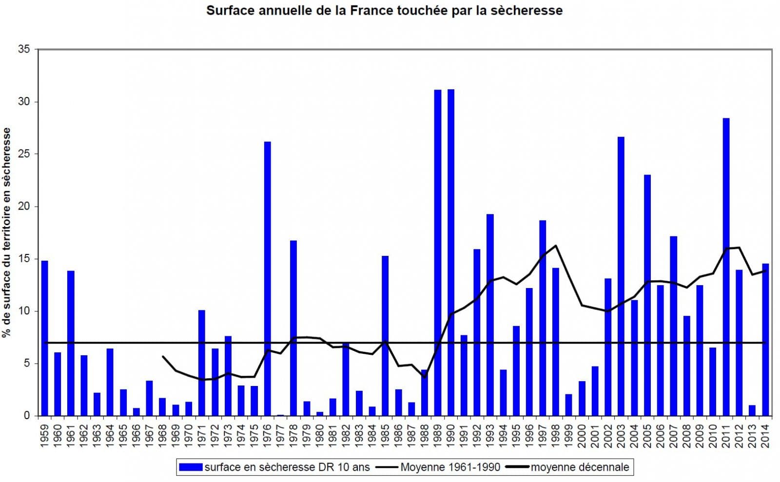 Image d'illustration pour Les sécheresses sont-elles plus fréquentes depuis quelques années ?