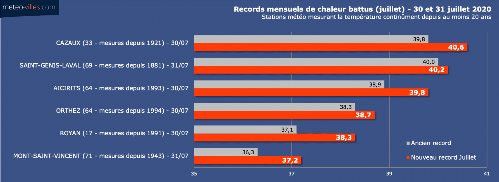 Image d'illustration pour Première canicule de l'année 2020 : le bilan 