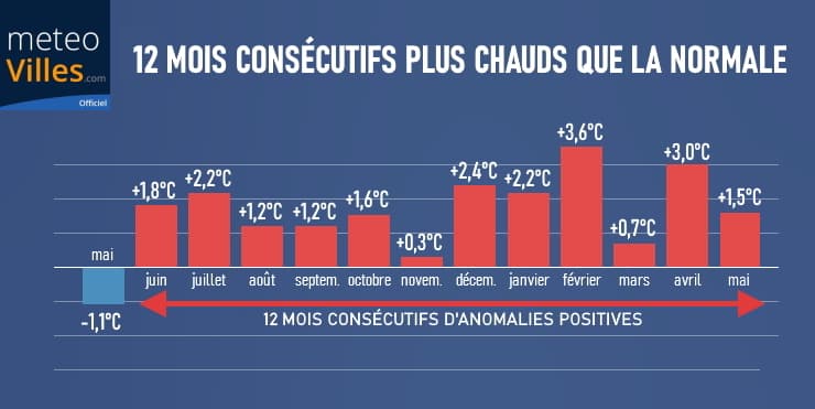 Image d'illustration pour Première quinzaine de juin plus fraîche que la normale en France