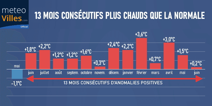 Image d'illustration pour 13 mois consécutifs plus chauds que la normale en France !