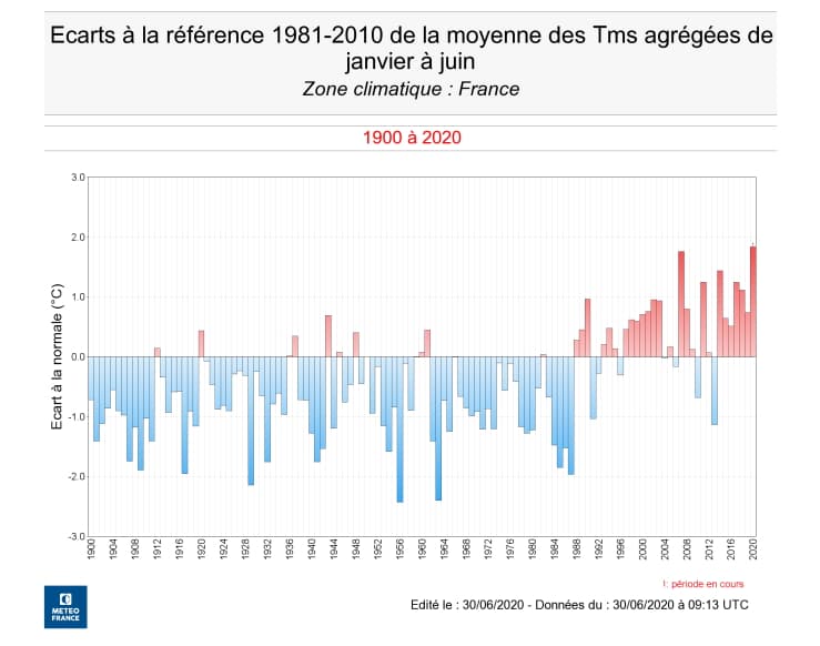 Image d'illustration pour 13 mois consécutifs plus chauds que la normale en France !