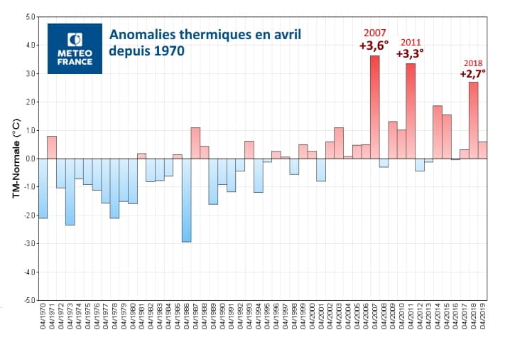 Image d'illustration pour Retour sur les périodes de temps estival au mois d'avril