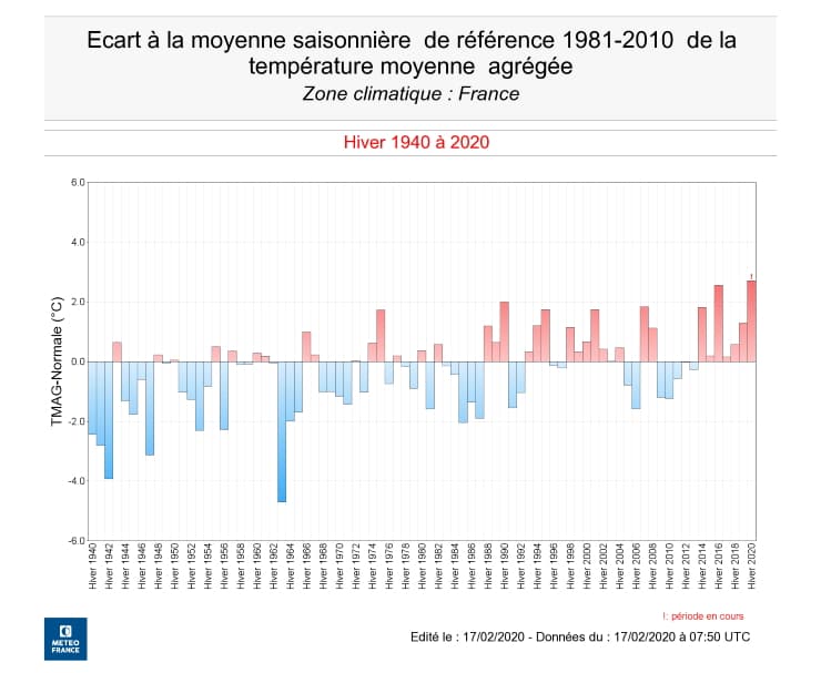 Image d'illustration pour Vers l'hiver le plus doux jamais enregistré ?