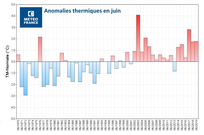 Image d'illustration pour Retour sur les premières quinzaines de juin fraîches en France