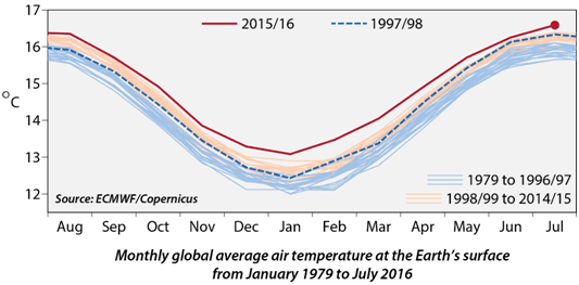 Image d'illustration pour Juillet 2016 devrait encore battre des records de douceur dans le Monde