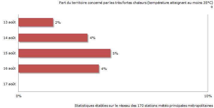 Image d'illustration pour De très fortes chaleurs en cette mi-août