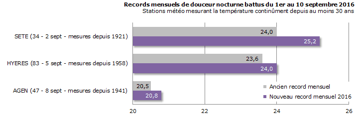 Image d'illustration pour Les 10 premiers jours de septembre anormalement chauds