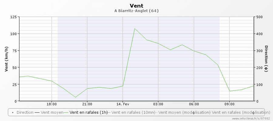 Image d'illustration pour Coup de vent dans le pays Basque dans la nuit de samedi à dimanche