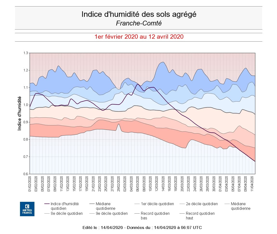 Image d'illustration pour Printemps hors norme et sécheresse s'aggravant en France