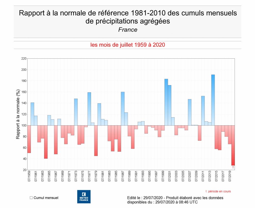 Image d'illustration pour Les différents types de sécheresse et la situation actuelle en France