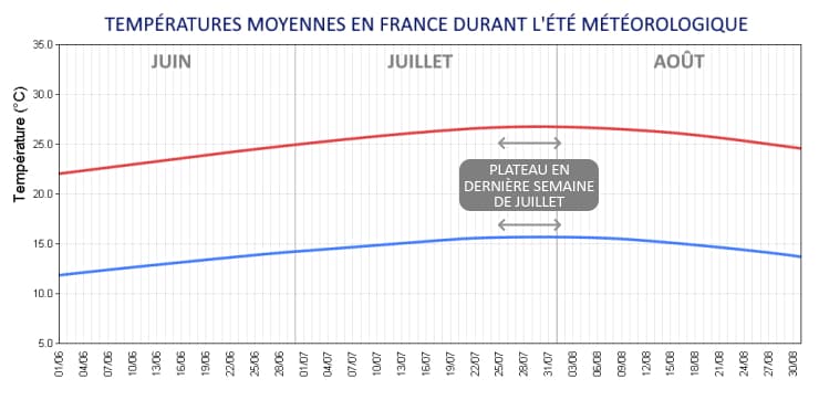 Image d'illustration pour Quelle est la période la plus chaude de l'été en France ?