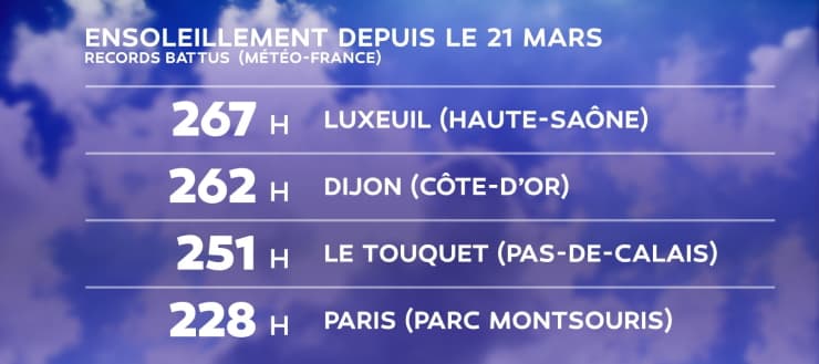 Image d'illustration pour Printemps hors norme et sécheresse s'aggravant en France