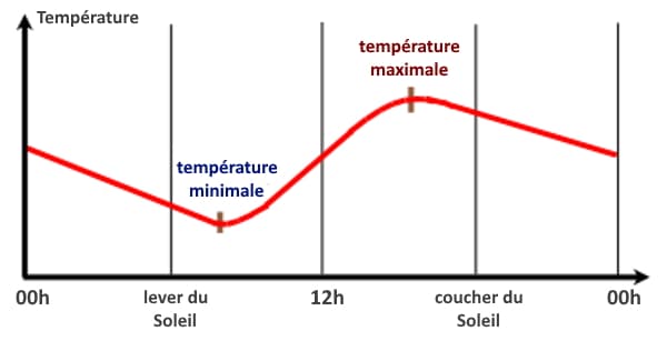 Image d'illustration pour Quelle est la période la plus chaude de l'été en France ?