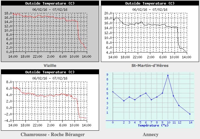 Image d'illustration pour Isothermie et neige à très basse altitude sur les Alpes 