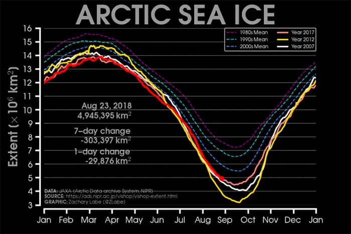 Image d'illustration pour Ralentissement de la fonte de la banquise Arctique : pas de record en 2018