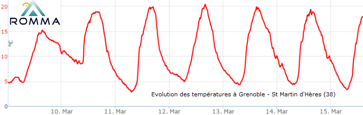 Image d'illustration pour Fortes amplitudes de température en mars