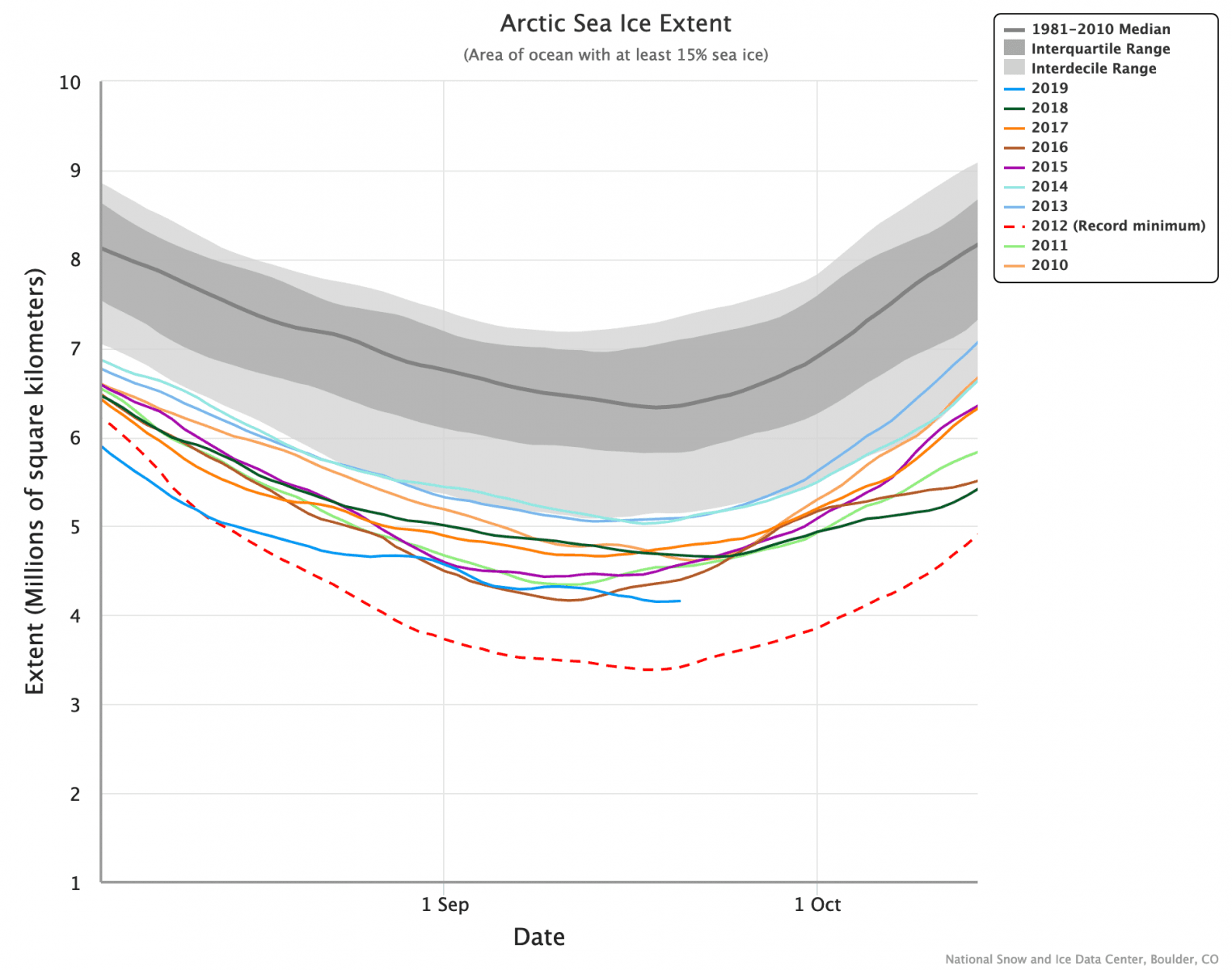Image d'illustration pour Banquise Arctique : fin de la fonte estivale, 2e étendue la plus faible