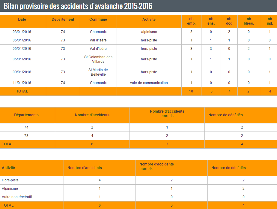 Image d'illustration pour Les accidents d'avalanche font plusieurs morts dans les Alpes