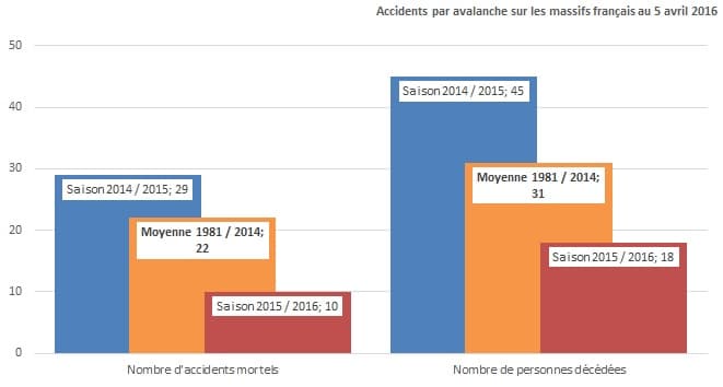 Image d'illustration pour Bilan provisoire des accidents d'avalanche de la saison 2015 / 2016