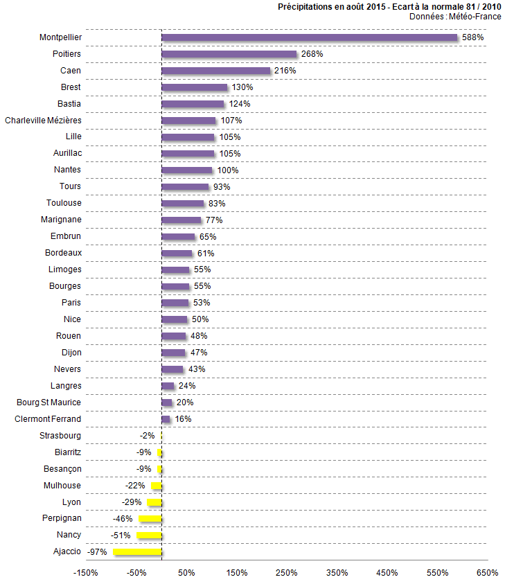 Image d'illustration pour Bilan d'août 2015 par ville : chaud mais finalement assez pluvieux