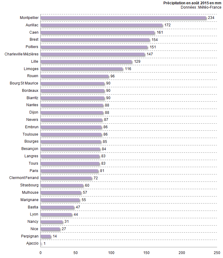 Image d'illustration pour Bilan d'août 2015 par ville : chaud mais finalement assez pluvieux