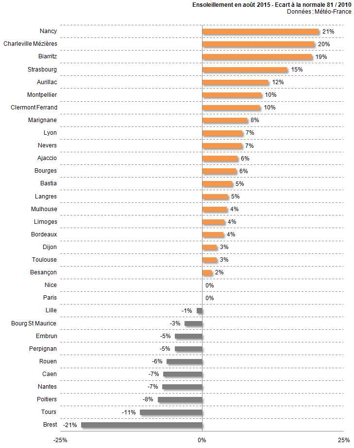 Image d'illustration pour Bilan d'août 2015 par ville : chaud mais finalement assez pluvieux