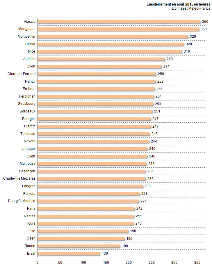 Image d'illustration pour Bilan d'août 2015 par ville : chaud mais finalement assez pluvieux