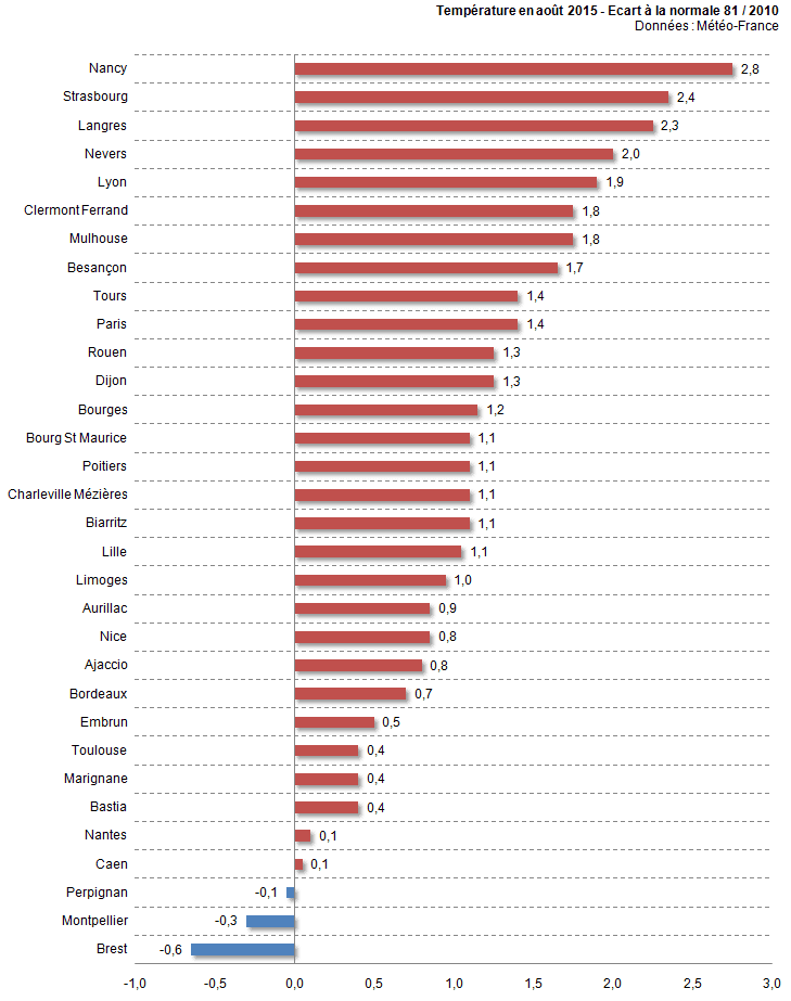 Image d'illustration pour Bilan d'août 2015 par ville : chaud mais finalement assez pluvieux