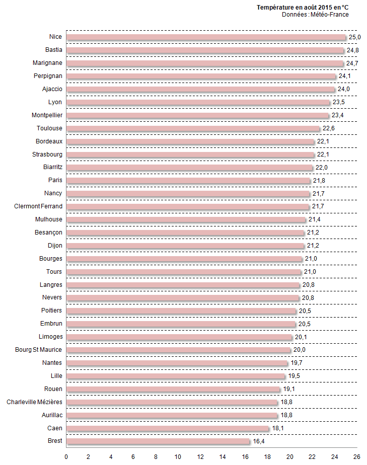 Image d'illustration pour Bilan d'août 2015 par ville : chaud mais finalement assez pluvieux