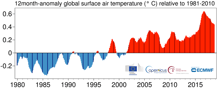 Image d'illustration pour Octobre 2018 plus chaud que la normale dans le Monde