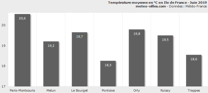 Image d'illustration pour Bilan météo de juin 2019 à Paris et en Ile de France