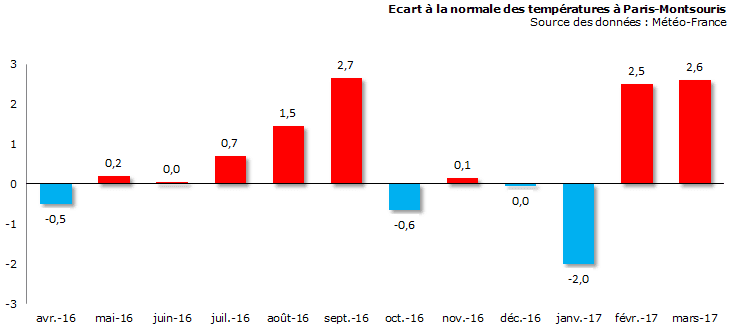 Image d'illustration pour Bilan météo de mars à Paris : doux et assez pluvieux