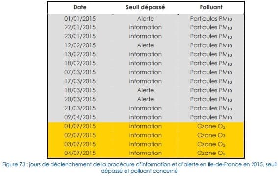 Image d'illustration pour Bilan de la qualité de l'air à Paris et en Ile de France en 2015