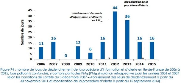 Image d'illustration pour Bilan de la qualité de l'air à Paris et en Ile de France en 2015