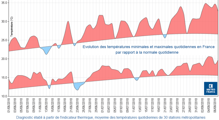 Image d'illustration pour Canicule 2018 : sévère mais moindre qu'en 2006, 2003 et 1983