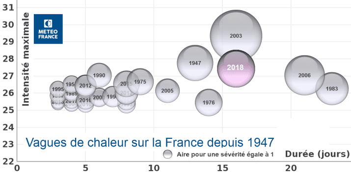 Image d'illustration pour Canicule 2018 : sévère mais moindre qu'en 2006, 2003 et 1983