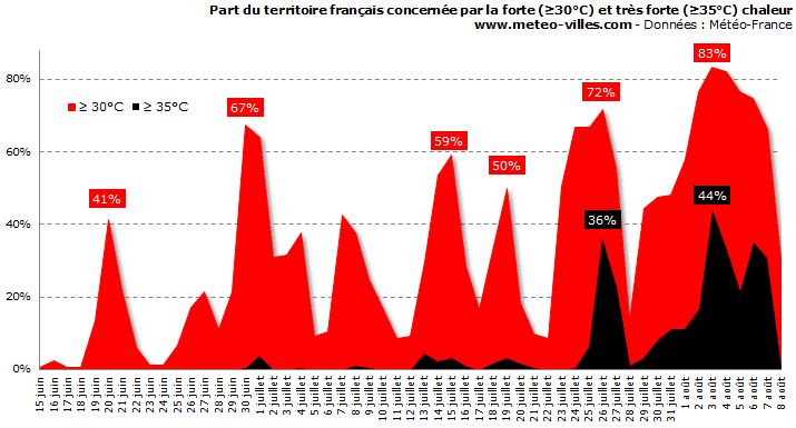 Image d'illustration pour Canicule 2018 : sévère mais moindre qu'en 2006, 2003 et 1983
