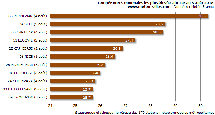 Image d'illustration pour Canicule 2018 : sévère mais moindre qu'en 2006, 2003 et 1983