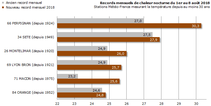 Image d'illustration pour Canicule 2018 : sévère mais moindre qu'en 2006, 2003 et 1983