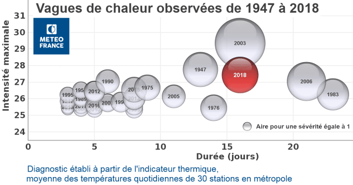 Image d'illustration pour Une canicule cet été ? Nul ne sait, mais...