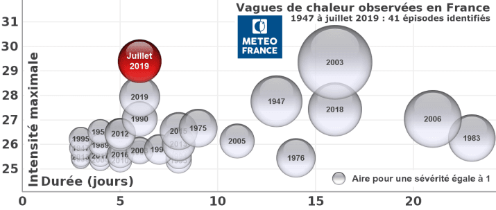 Image d'illustration pour Vers un mois d'août moins chaud après les canicules ? 