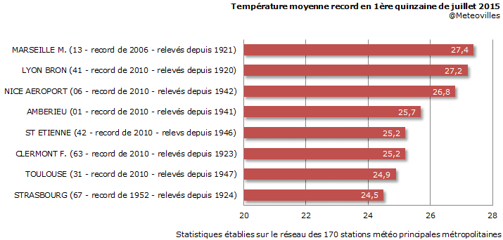 Image d'illustration pour Record : la première quinzaine de juillet la plus chaude