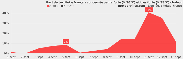 Image d'illustration pour Forte chaleur tardive en ce mois de septembre