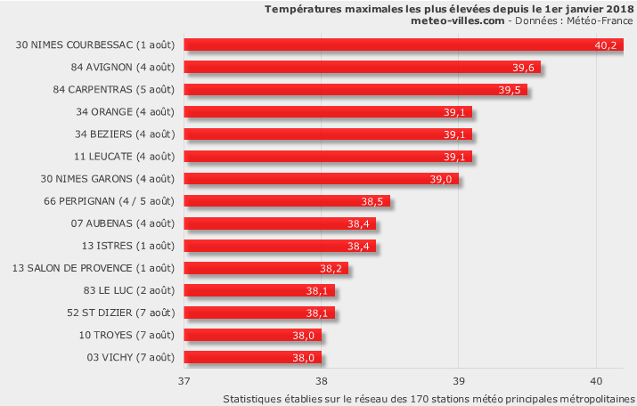 Image d'illustration pour TOP 15 des plus fortes chaleurs de l'été