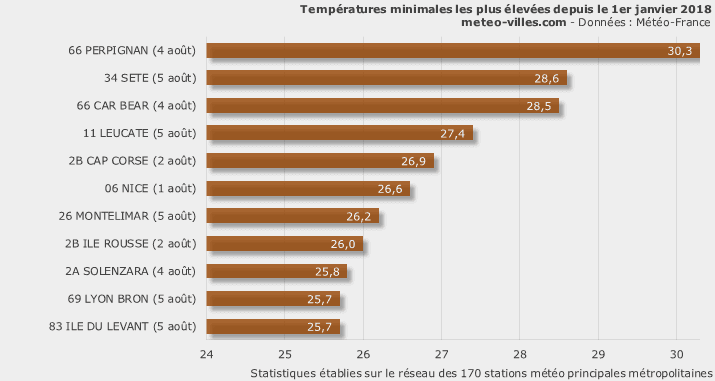 Image d'illustration pour TOP 15 des plus fortes chaleurs de l'été